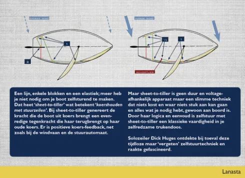 Koershouden met sheet-to-tiller eBook